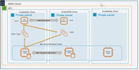 Microsoft Sql Server Ha Design And Configuration For Sap On Aws