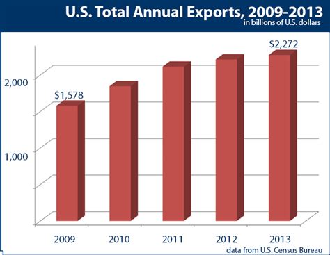 Another Year, Another Export Record | Tradeology, the ITA Blog