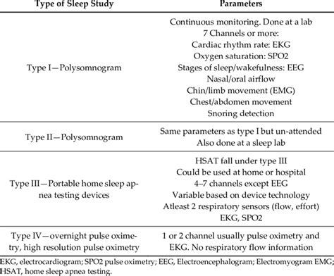 Classification Of Sleep Studies Download Scientific Diagram