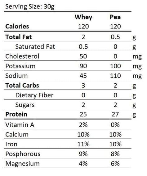 Pea Protein Vs Whey Which Builds Muscle Better