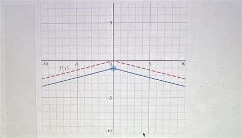 Solved Given The Graph Of Y F X Shown As A Red Dashed Chegg