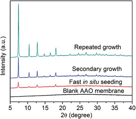 Xrd Patterns Of The Zif 8aao Composite Membrane In Different Synthetic Download Scientific