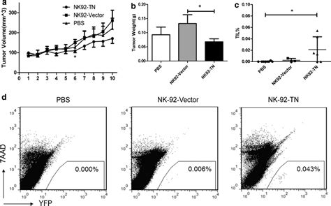 Adoptive Transfer Of Nk 92 Tn Cells Augmented The Anti Tumor Effect Of