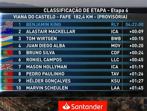 Vuelta A Portugal 2021 Clasificaciones De La Etapa 6