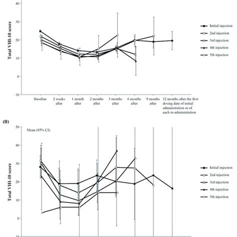 Total Vhi Score Time Courses A Adductor Ld And B Abductor Ld