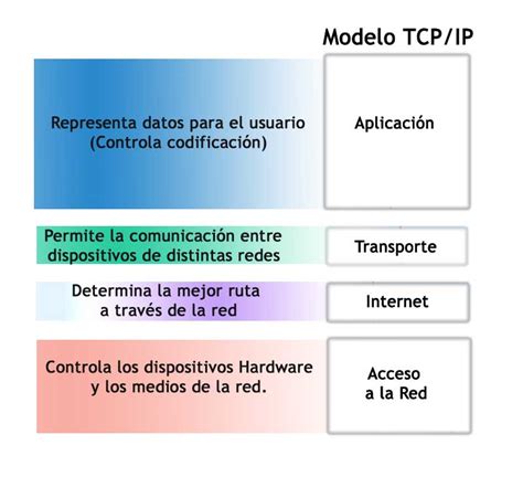 Modelo TCP IP El Taller Del Bit