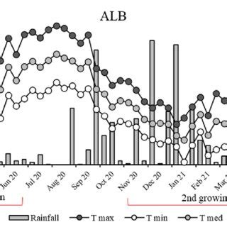 Monthly Rainfall And Mean Minimum And Maximum Temperatures For The