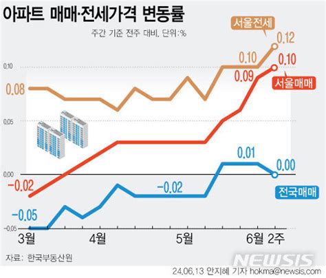 서울 아파트값 12주 연속 상승노·도·강도 2주째 올라