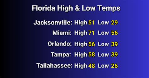 Weather for Florida Metro Areas, Jan. 20, 2023 - Florida Daily