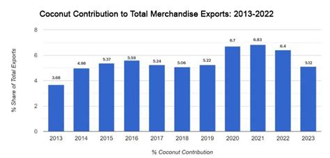 2022 Coconut Industry Update