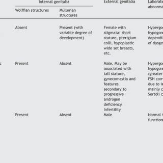 Classification Of Differences Disorders Of Sex Development DSD