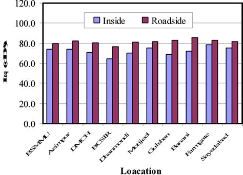 PDF ASSESSMENT OF NOISE POLLUTION IN DHAKA CITY Semantic Scholar