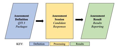 Question And Test Interoperability QTI Results Reporting Information