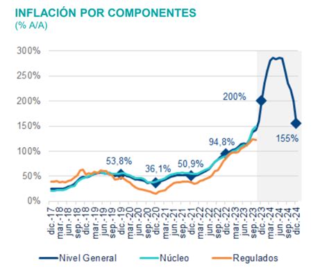 Argentina Cerrará 2024 Con 155 De Inflación Según Bbva Research