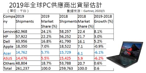 市場報導 ： 全球pc出貨量2019全年261億台增長06％ 科技產業資訊室iknow