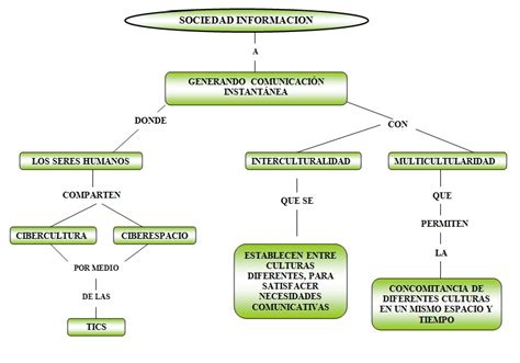 Cibercultura Mapa Conceptual Trabajo Colaborativo Hot Sex Picture