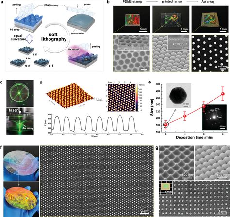 SelfConfined Dewetting Mechanism In WaferScale Patterning Of Gold