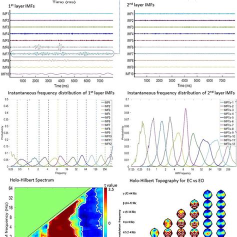 Holo Hilbert Spectral Analysis Hhsa For The Eeg Recordings Diagram