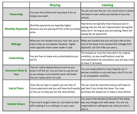 What's the difference between leasing and buying car? — Waller Financial Planning Group