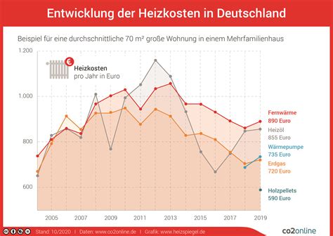 Bundesweiter Heizkostenspiegel Mieterbund Darmstadt Region S Dhessen E V