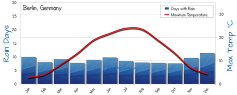 Berlin Weather Averages