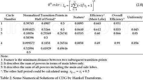 Table 2 From Design Of Circular Dammann Grating Fabrication And