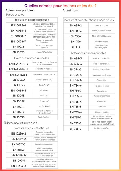 Nos Tips Les Normes Inox Et Aluminium Arcelormittal E Steel France