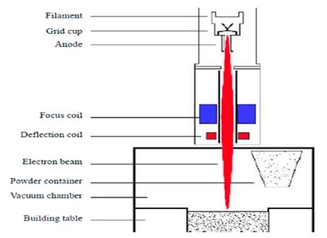 11 Schematic Of Electron Beam Melting Technique 29 Download