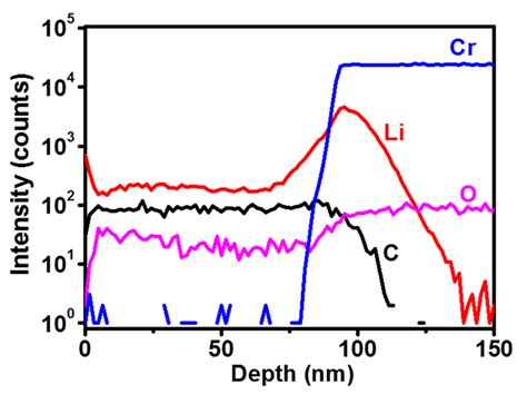 Secondary Ion Mass Spectroscopy Sims Depth Profiles Of C Li Cr And