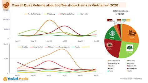 Syndicated Report Tổng quan thị trường chuỗi coffee shop ở Việt Nam