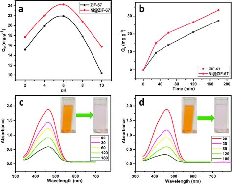 A Effect Of Ph On Adsorption Efficiency B Effect Of Contact Time