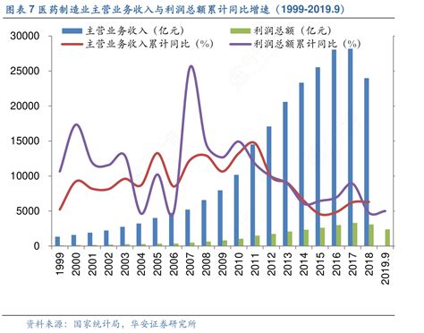 医药制造业主营业务收入与利润总额累计同比增速（1999 2019 9）行行查行业研究数据库