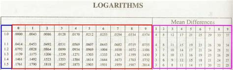 Logarithms