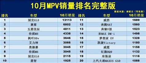 10月mpv销量排行 别克gl8依旧王者 传祺m8惨淡收场搜狐汽车搜狐网