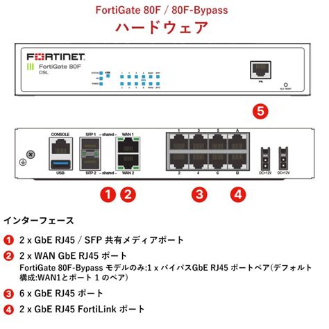 新品 FortiGate 80F バンドルモデル Generation2 SD WAN セキュリティ ネットワーク FORTINET