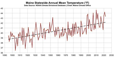 Maine Climate Office