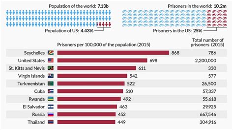 10 Countries That Imprison The Most People YouTube