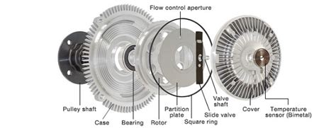 How To Explain Fan Clutch Failure To A Customer Gmb Blog