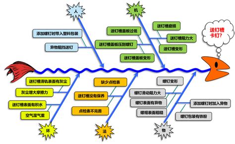 5分钟带你认识鱼骨图分析法问题原因要因