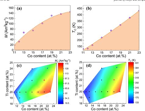 Figure 4 From The Second Order Magnetic Phase Transition And