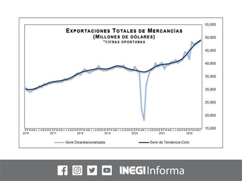 El Comercio Exterior Durante Junio De Indica Un D Ficit