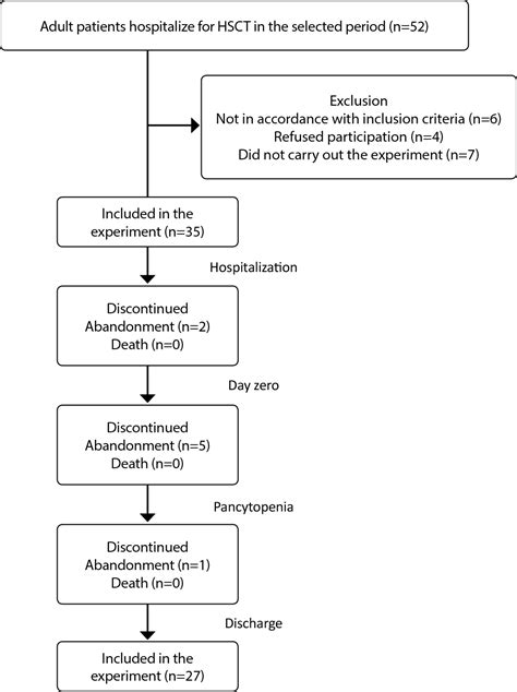 Scielo Brasil Effects Of Guided Imagery Relaxation In Hematopoietic