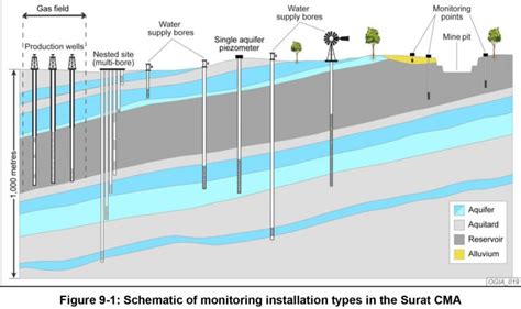 Groundwater Monitoring Gasfields Commission Queensland