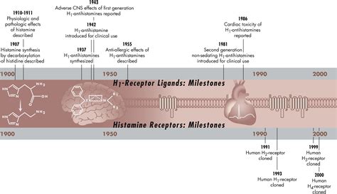 Histamine And H1 Antihistamines Celebrating A Century Of Progress