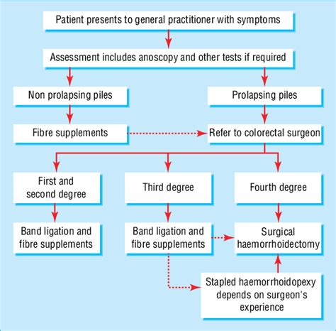 Suggested Algorithm For Management Of Haemorrhoids Dotted Arrows