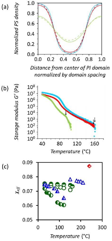 A Ps Density Profiles Determined From Xrr Dashed Lines And Fluids