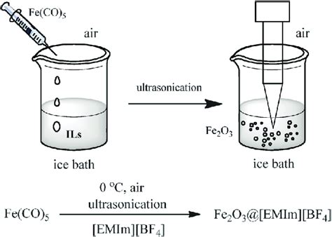 Scheme Synthesis Of Iron Oxide Nanoparticles In Emim Bf