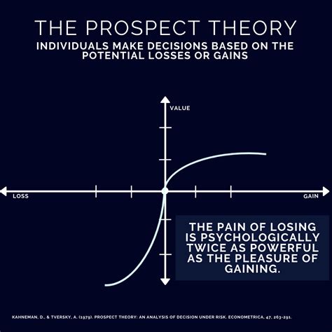 Prospect Theory — Edible Psychology