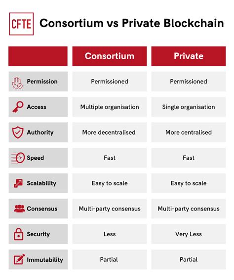 What Is Consortium Blockchain A Complete Guide Cfte