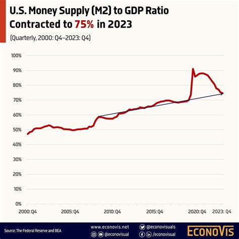 U.S. Money Supply (M2) to GDP Ratio Contracted to 75% in 2023